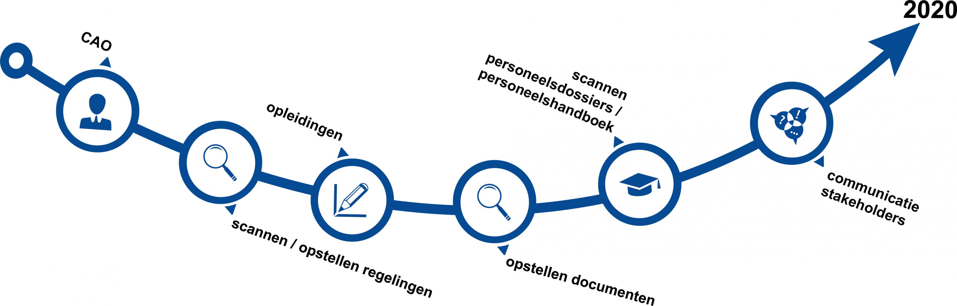 (wnra) Wet normalisering rechtspositie ambtenaren implementatie